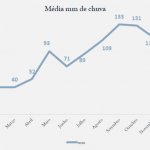 chuva anual em punta cana