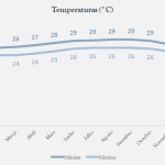 temperatura anual em punta cana