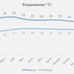 Temperatura Média Mensal Grécia